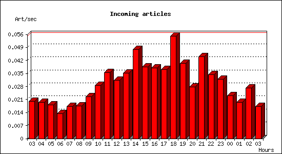 Incoming articles