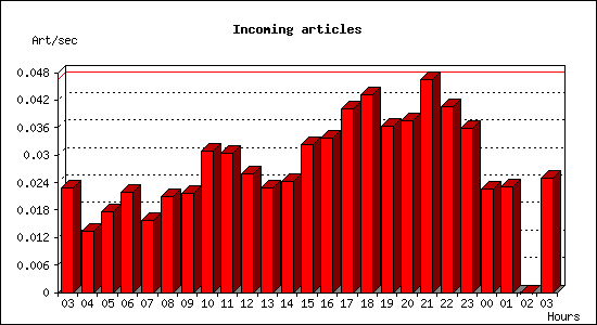 Incoming articles