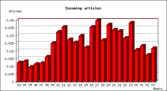 Incoming articles