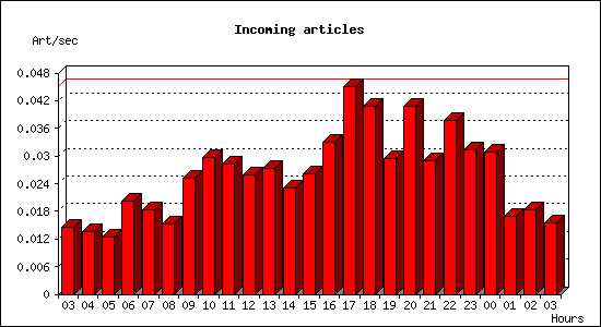 Incoming articles