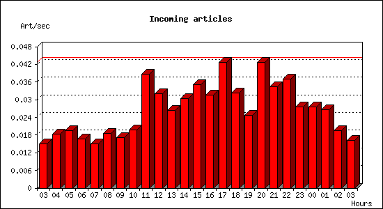 Incoming articles