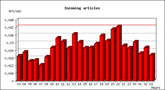 Incoming articles