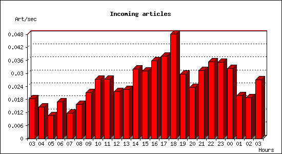 Incoming articles