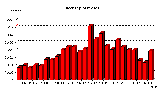 Incoming articles