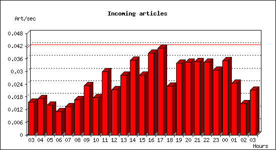 Incoming articles