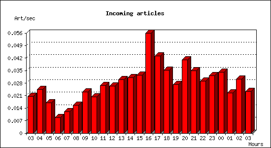 Incoming articles