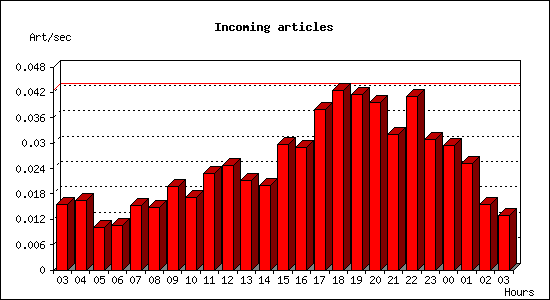 Incoming articles