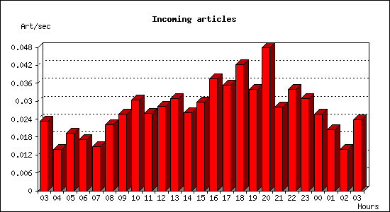 Incoming articles