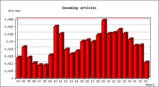 Incoming articles