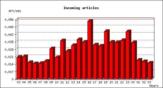 Incoming articles