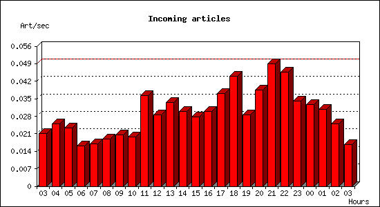 Incoming articles