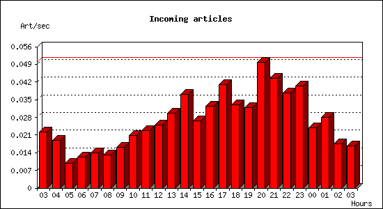 Incoming articles