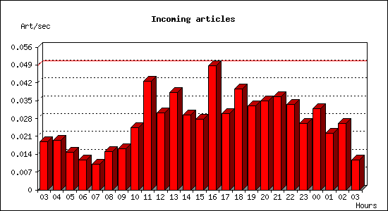 Incoming articles