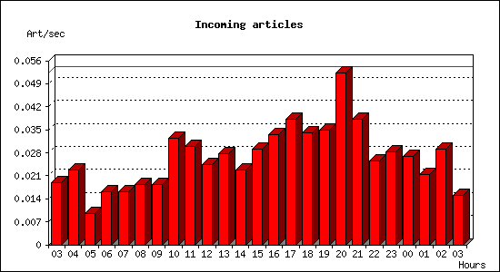 Incoming articles