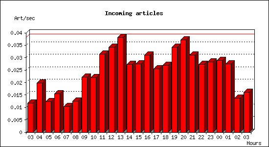 Incoming articles