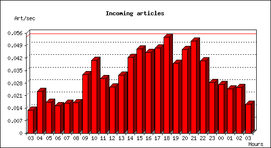 Incoming articles