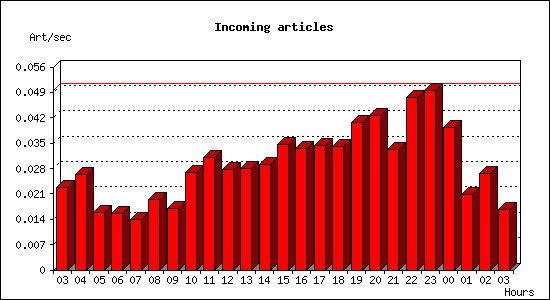 Incoming articles