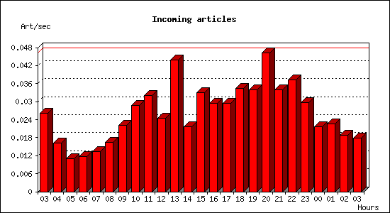 Incoming articles