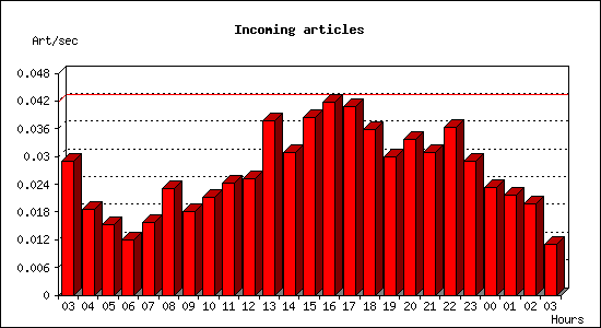 Incoming articles