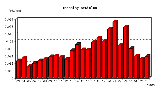 Incoming articles