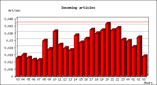 Incoming articles