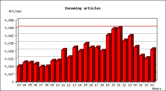 Incoming articles