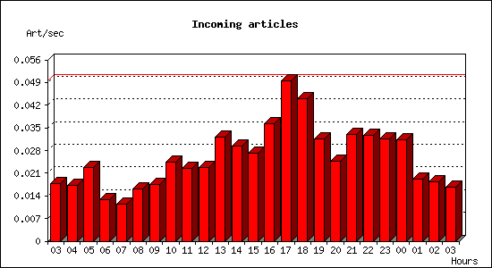 Incoming articles