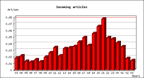 Incoming articles