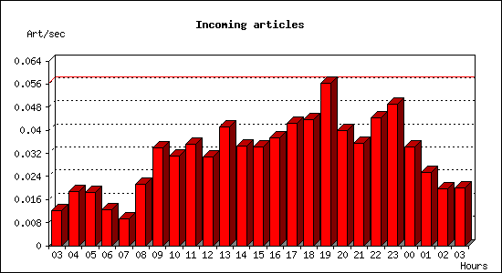 Incoming articles