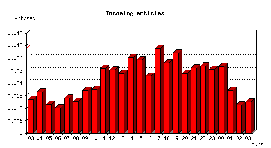 Incoming articles