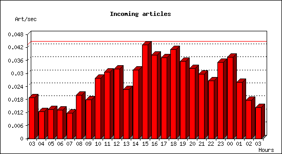 Incoming articles