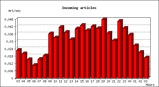 Incoming articles