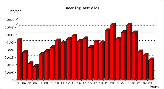 Incoming articles