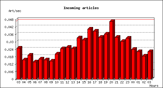 Incoming articles