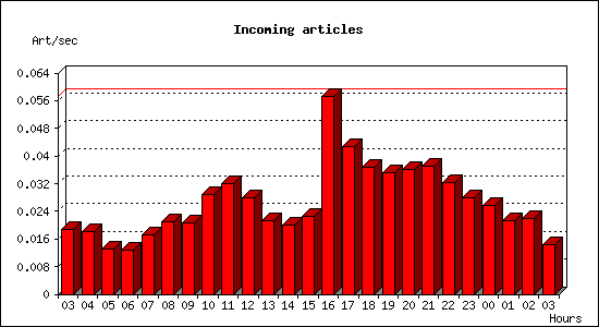 Incoming articles