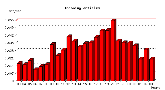 Incoming articles