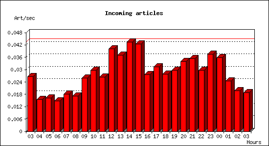 Incoming articles