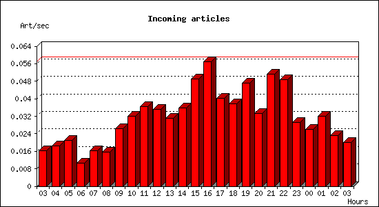 Incoming articles