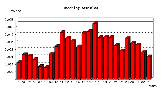 Incoming articles