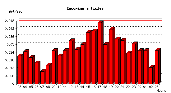 Incoming articles