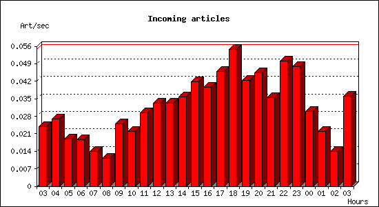 Incoming articles