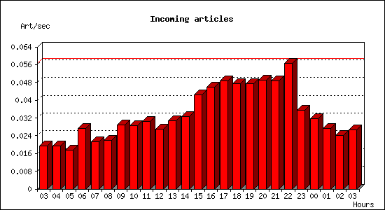 Incoming articles