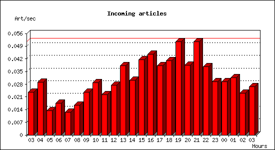 Incoming articles