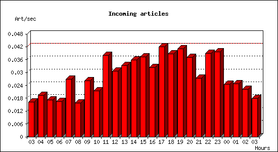 Incoming articles