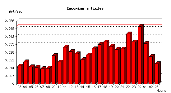 Incoming articles