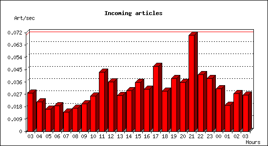 Incoming articles