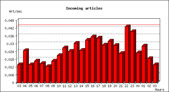 Incoming articles