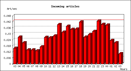 Incoming articles