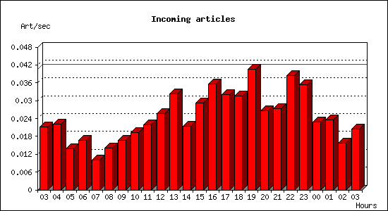 Incoming articles