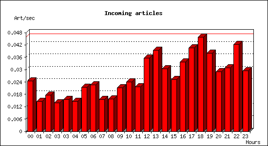 Incoming articles